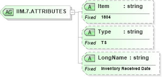 XSD Diagram of IIM.7.ATTRIBUTES in schema fields_xsd (Health Level Seven (HL7))