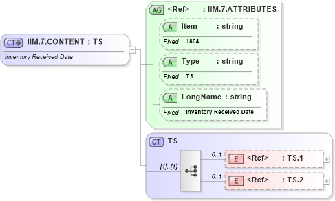 XSD Diagram of IIM.7.CONTENT in schema fields_xsd (Health Level Seven (HL7))