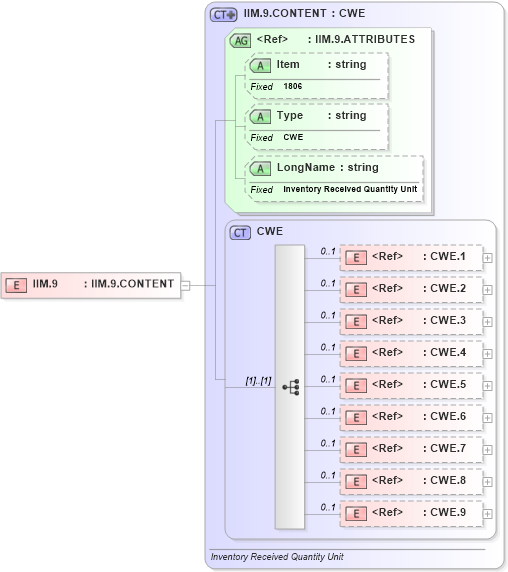 XSD Diagram of IIM.9 in schema fields_xsd (Health Level Seven (HL7))