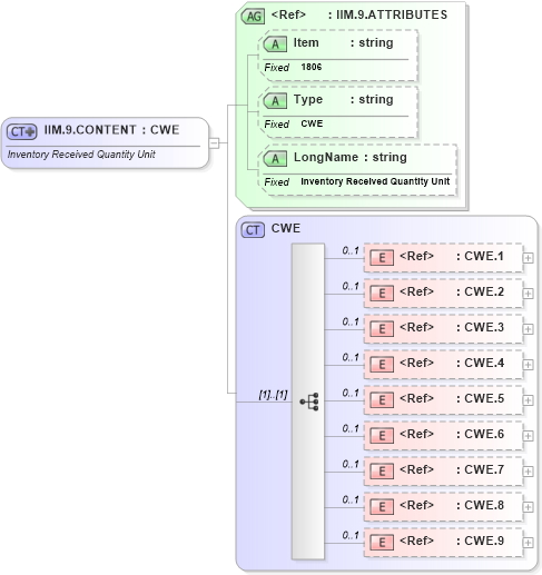 XSD Diagram of IIM.9.CONTENT in schema fields_xsd (Health Level Seven (HL7))