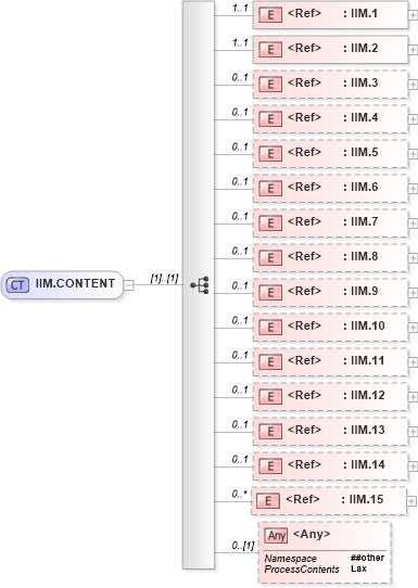 XSD Diagram of IIM.CONTENT in schema segments_xsd (Health Level Seven (HL7))