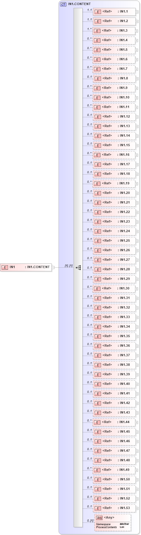 XSD Diagram of IN1 in schema segments_xsd (Health Level Seven (HL7))