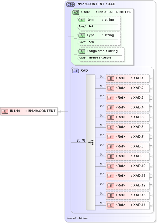 XSD Diagram of IN1.19 in schema fields_xsd (Health Level Seven (HL7))