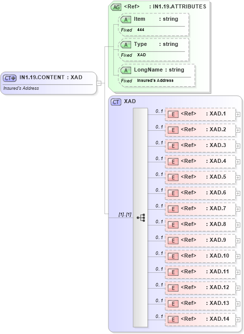 XSD Diagram of IN1.19.CONTENT in schema fields_xsd (Health Level Seven (HL7))