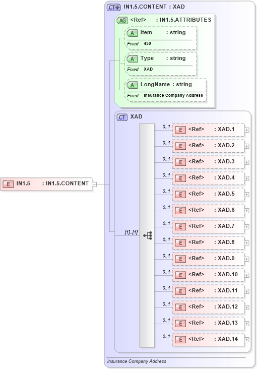 XSD Diagram of IN1.5 in schema fields_xsd (Health Level Seven (HL7))