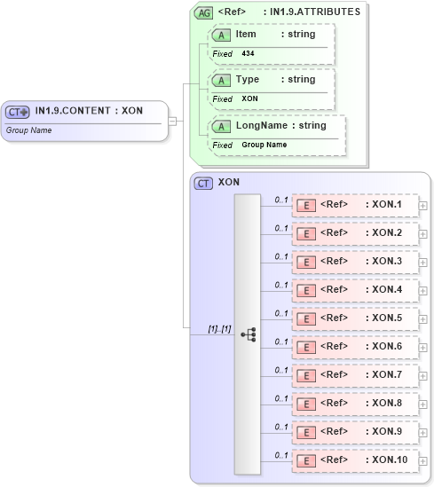 XSD Diagram of IN1.9.CONTENT in schema fields_xsd (Health Level Seven (HL7))