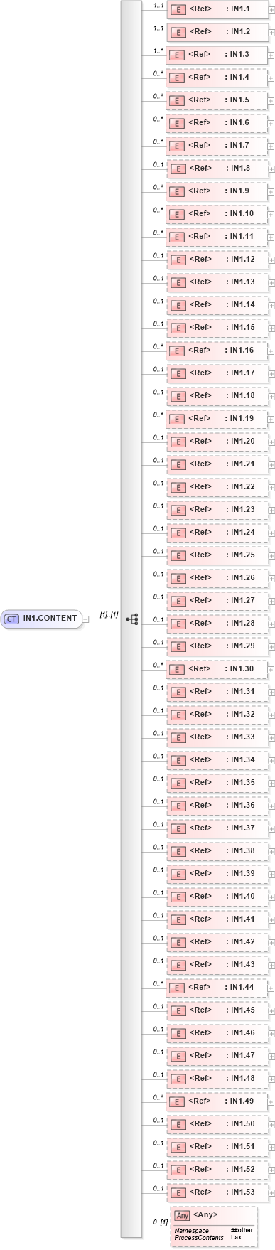 XSD Diagram of IN1.CONTENT in schema segments_xsd (Health Level Seven (HL7))