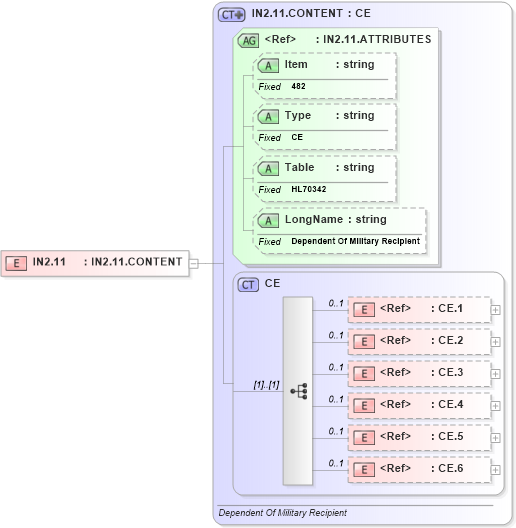 XSD Diagram of IN2.11 in schema fields_xsd (Health Level Seven (HL7))