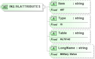 XSD Diagram of IN2.16.ATTRIBUTES in schema fields_xsd (Health Level Seven (HL7))