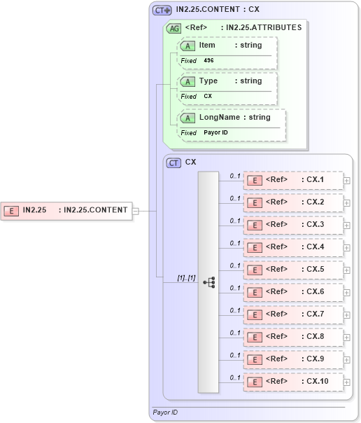 XSD Diagram of IN2.25 in schema fields_xsd (Health Level Seven (HL7))