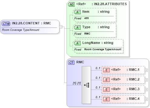 XSD Diagram of IN2.28.CONTENT in schema fields_xsd (Health Level Seven (HL7))