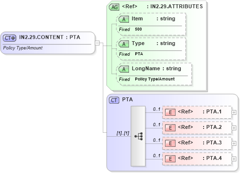 XSD Diagram of IN2.29.CONTENT in schema fields_xsd (Health Level Seven (HL7))