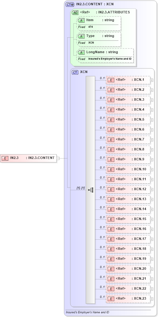 XSD Diagram of IN2.3 in schema fields_xsd (Health Level Seven (HL7))