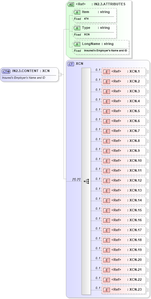 XSD Diagram of IN2.3.CONTENT in schema fields_xsd (Health Level Seven (HL7))