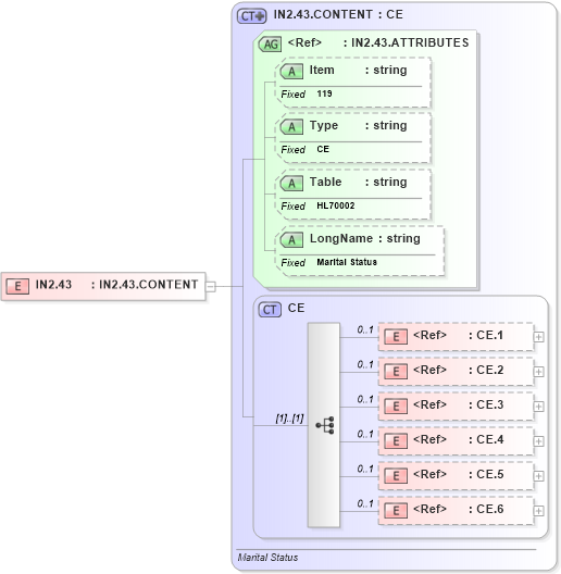 XSD Diagram of IN2.43 in schema fields_xsd (Health Level Seven (HL7))