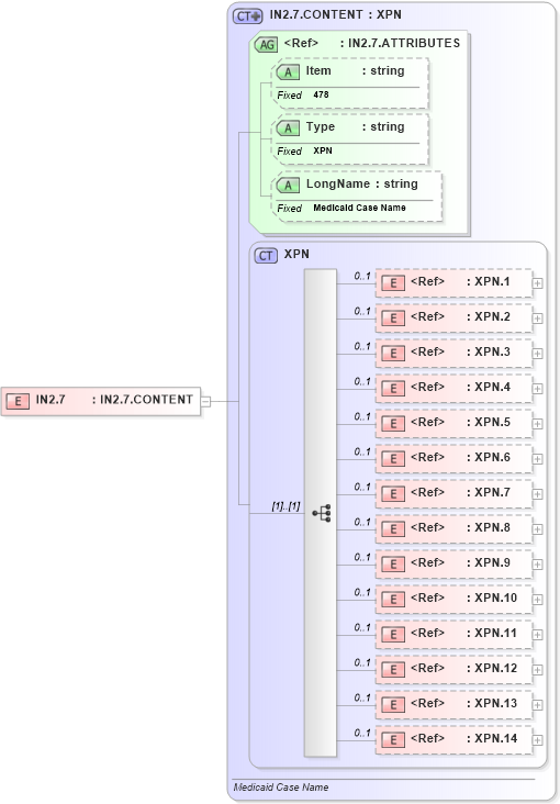 XSD Diagram of IN2.7 in schema fields_xsd (Health Level Seven (HL7))