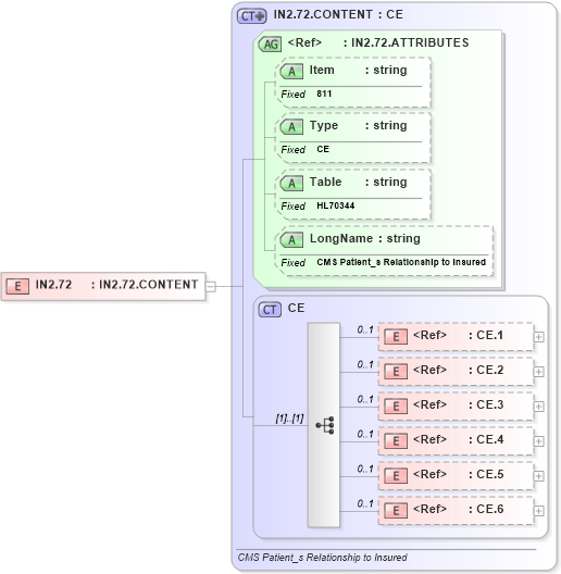 XSD Diagram of IN2.72 in schema fields_xsd (Health Level Seven (HL7))