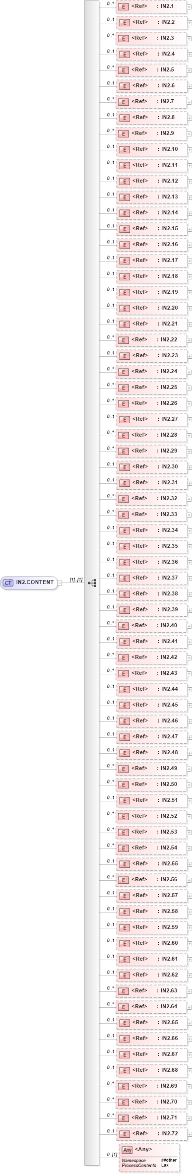 XSD Diagram of IN2.CONTENT in schema segments_xsd (Health Level Seven (HL7))