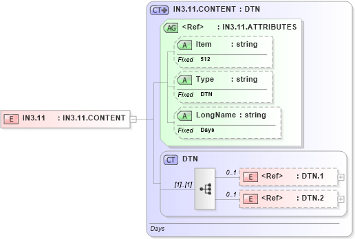 XSD Diagram of IN3.11 in schema fields_xsd (Health Level Seven (HL7))