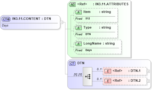 XSD Diagram of IN3.11.CONTENT in schema fields_xsd (Health Level Seven (HL7))