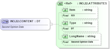XSD Diagram of IN3.22.CONTENT in schema fields_xsd (Health Level Seven (HL7))