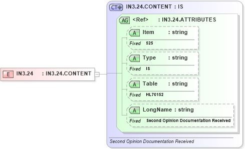 XSD Diagram of IN3.24 in schema fields_xsd (Health Level Seven (HL7))