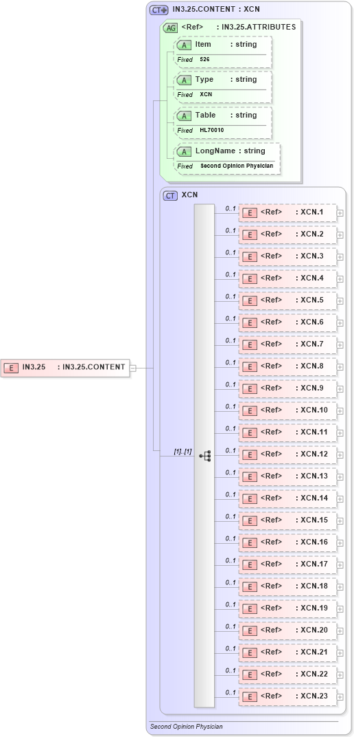 XSD Diagram of IN3.25 in schema fields_xsd (Health Level Seven (HL7))