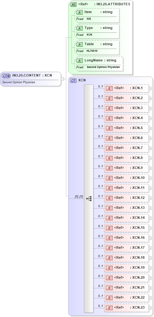 XSD Diagram of IN3.25.CONTENT in schema fields_xsd (Health Level Seven (HL7))