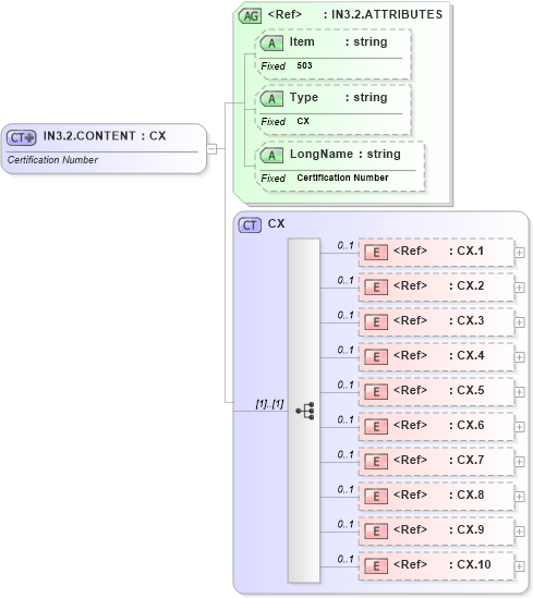 XSD Diagram of IN3.2.CONTENT in schema fields_xsd (Health Level Seven (HL7))