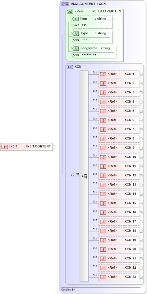 XSD Diagram of IN3.3 in schema fields_xsd (Health Level Seven (HL7))