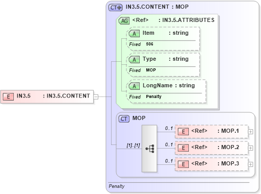 XSD Diagram of IN3.5 in schema fields_xsd (Health Level Seven (HL7))