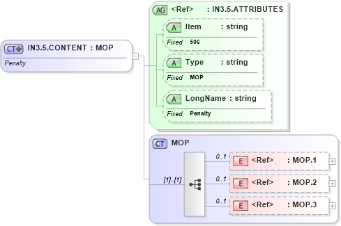XSD Diagram of IN3.5.CONTENT in schema fields_xsd (Health Level Seven (HL7))