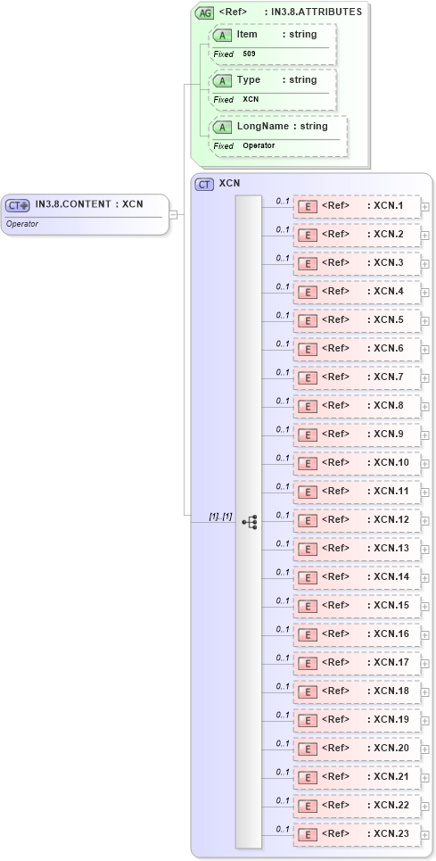 XSD Diagram of IN3.8.CONTENT in schema fields_xsd (Health Level Seven (HL7))