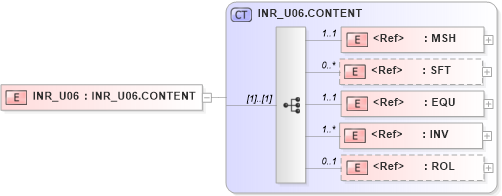 XSD Diagram of INR_U06 in schema inr_u06_xsd (Health Level Seven (HL7))