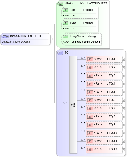 XSD Diagram of INV.14.CONTENT in schema fields_xsd (Health Level Seven (HL7))
