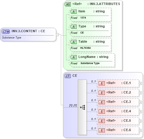 XSD Diagram of INV.3.CONTENT in schema fields_xsd (Health Level Seven (HL7))