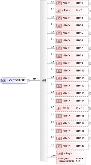 XSD Diagram of INV.CONTENT in schema segments_xsd (Health Level Seven (HL7))