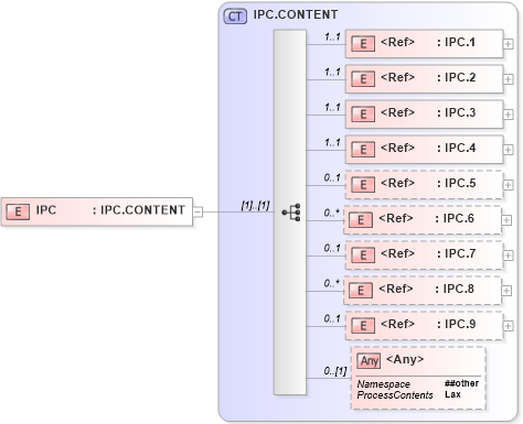 XSD Diagram of IPC in schema segments_xsd (Health Level Seven (HL7))