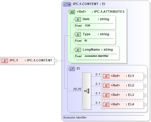 XSD Diagram of IPC.1 in schema fields_xsd (Health Level Seven (HL7))