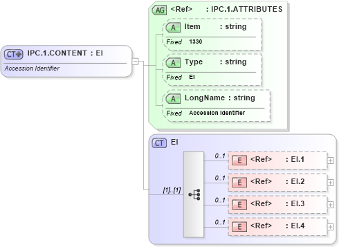 XSD Diagram of IPC.1.CONTENT in schema fields_xsd (Health Level Seven (HL7))