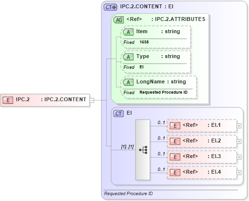 XSD Diagram of IPC.2 in schema fields_xsd (Health Level Seven (HL7))