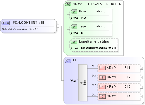 XSD Diagram of IPC.4.CONTENT in schema fields_xsd (Health Level Seven (HL7))