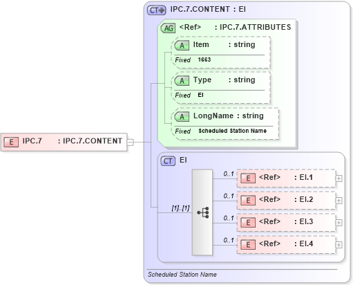 XSD Diagram of IPC.7 in schema fields_xsd (Health Level Seven (HL7))