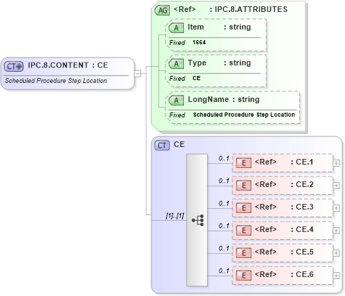 XSD Diagram of IPC.8.CONTENT in schema fields_xsd (Health Level Seven (HL7))