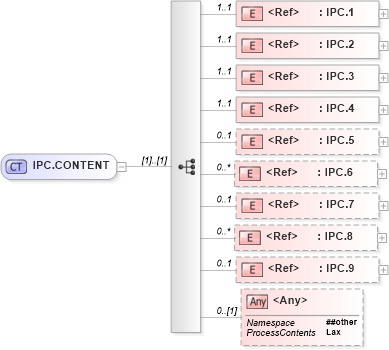 XSD Diagram of IPC.CONTENT in schema segments_xsd (Health Level Seven (HL7))