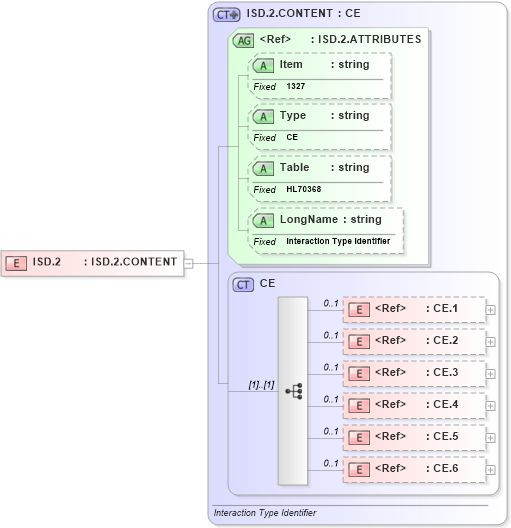 XSD Diagram of ISD.2 in schema fields_xsd (Health Level Seven (HL7))