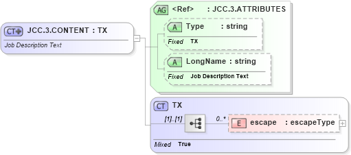 XSD Diagram of JCC.3.CONTENT in schema datatypes_xsd (Health Level Seven (HL7))