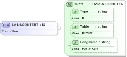 XSD Diagram of LA1.1.CONTENT in schema datatypes_xsd (Health Level Seven (HL7))