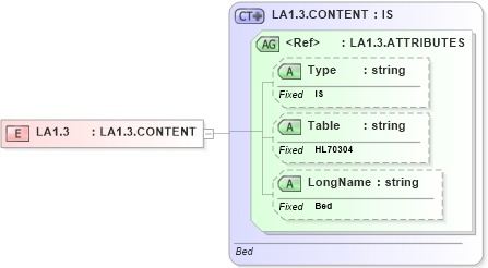 XSD Diagram of LA1.3 in schema datatypes_xsd (Health Level Seven (HL7))