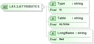 XSD Diagram of LA1.3.ATTRIBUTES in schema datatypes_xsd (Health Level Seven (HL7))